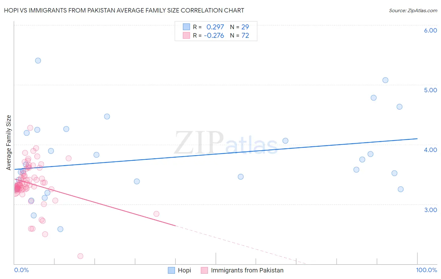 Hopi vs Immigrants from Pakistan Average Family Size