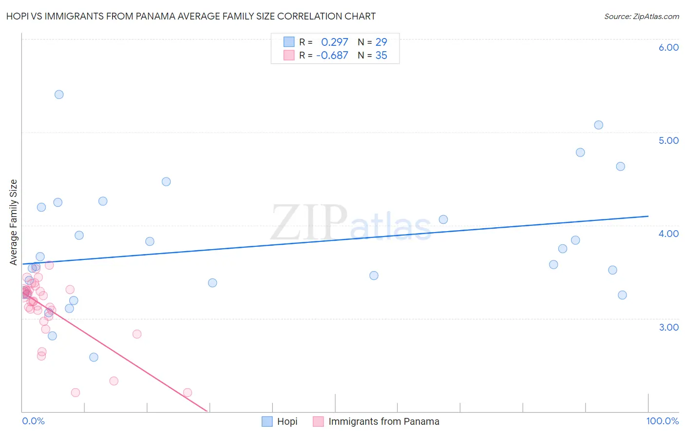 Hopi vs Immigrants from Panama Average Family Size