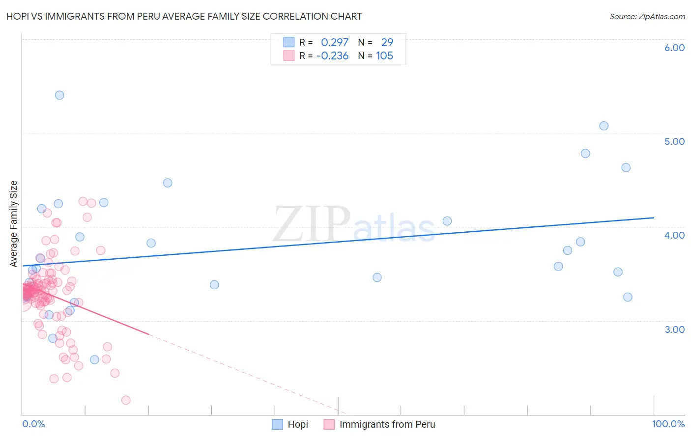 Hopi vs Immigrants from Peru Average Family Size