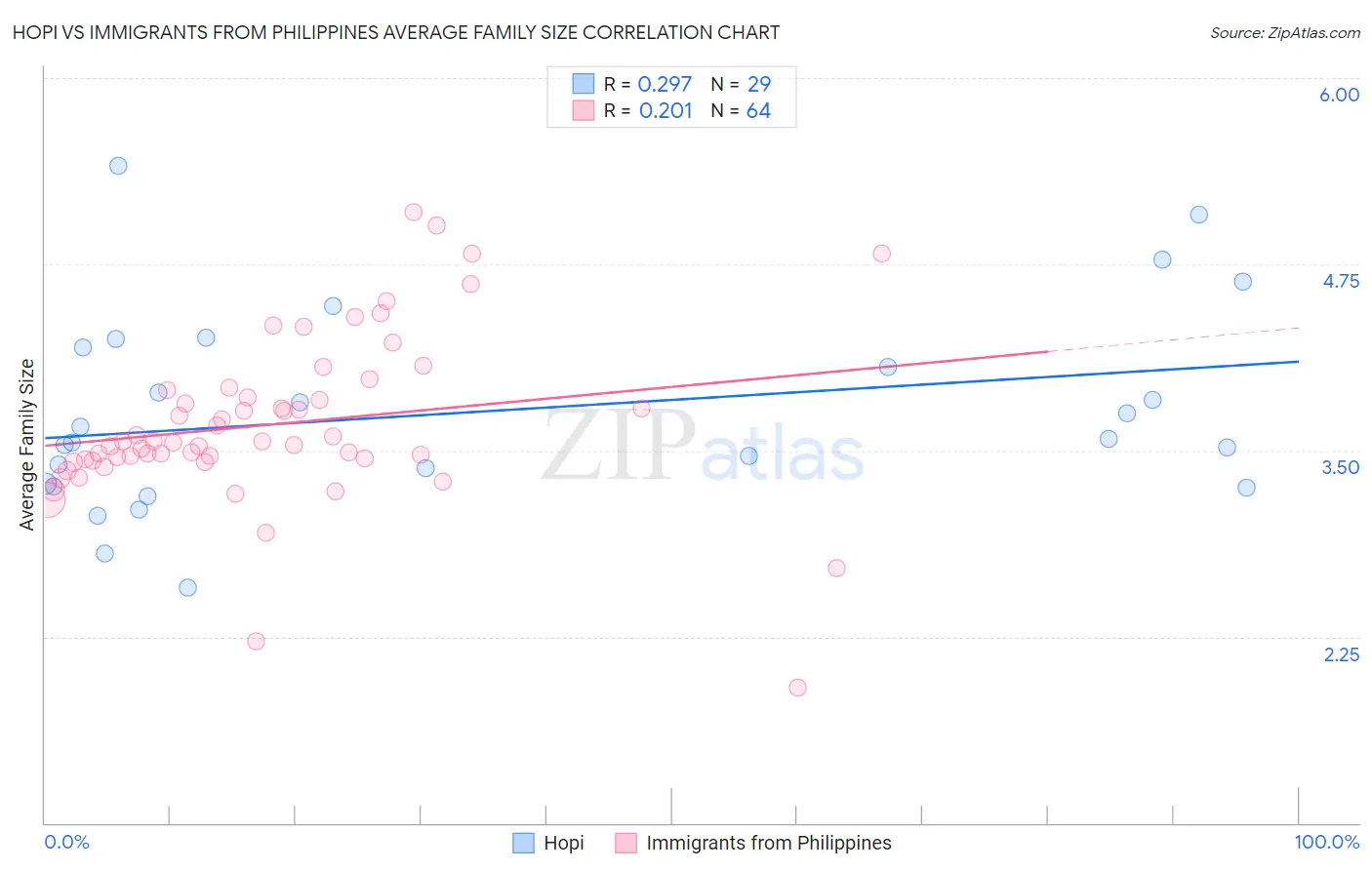 Hopi vs Immigrants from Philippines Average Family Size