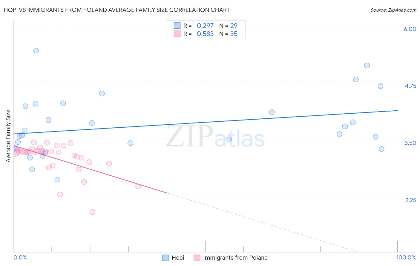 Hopi vs Immigrants from Poland Average Family Size