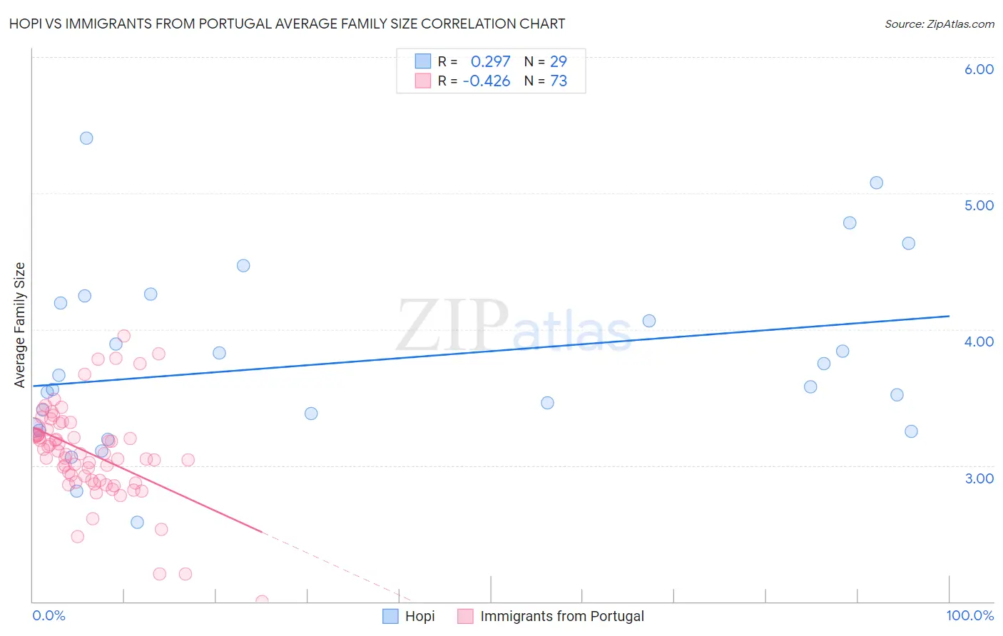 Hopi vs Immigrants from Portugal Average Family Size
