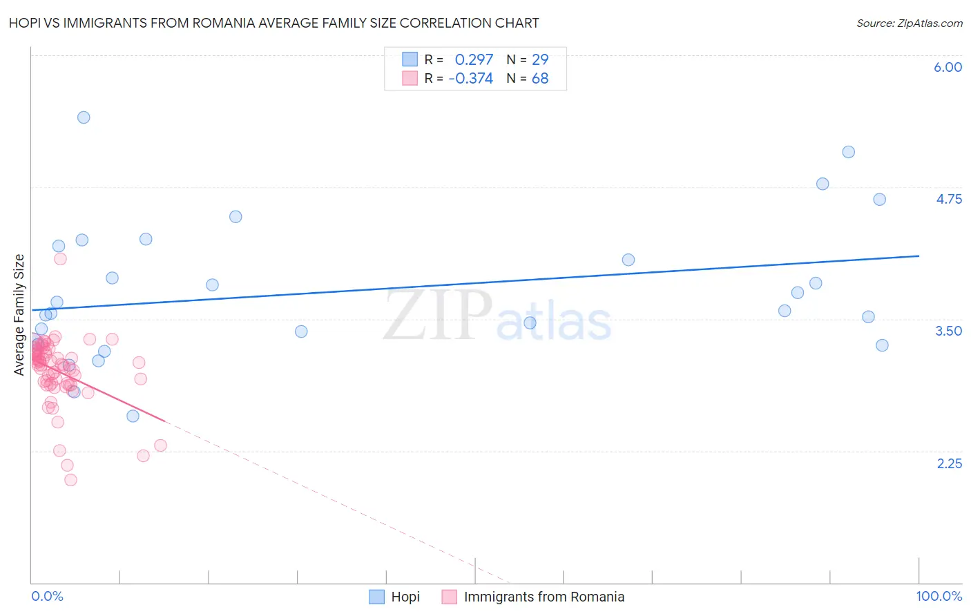Hopi vs Immigrants from Romania Average Family Size