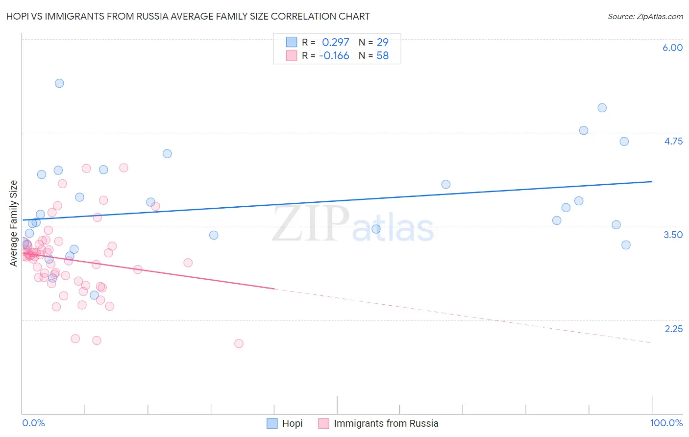 Hopi vs Immigrants from Russia Average Family Size