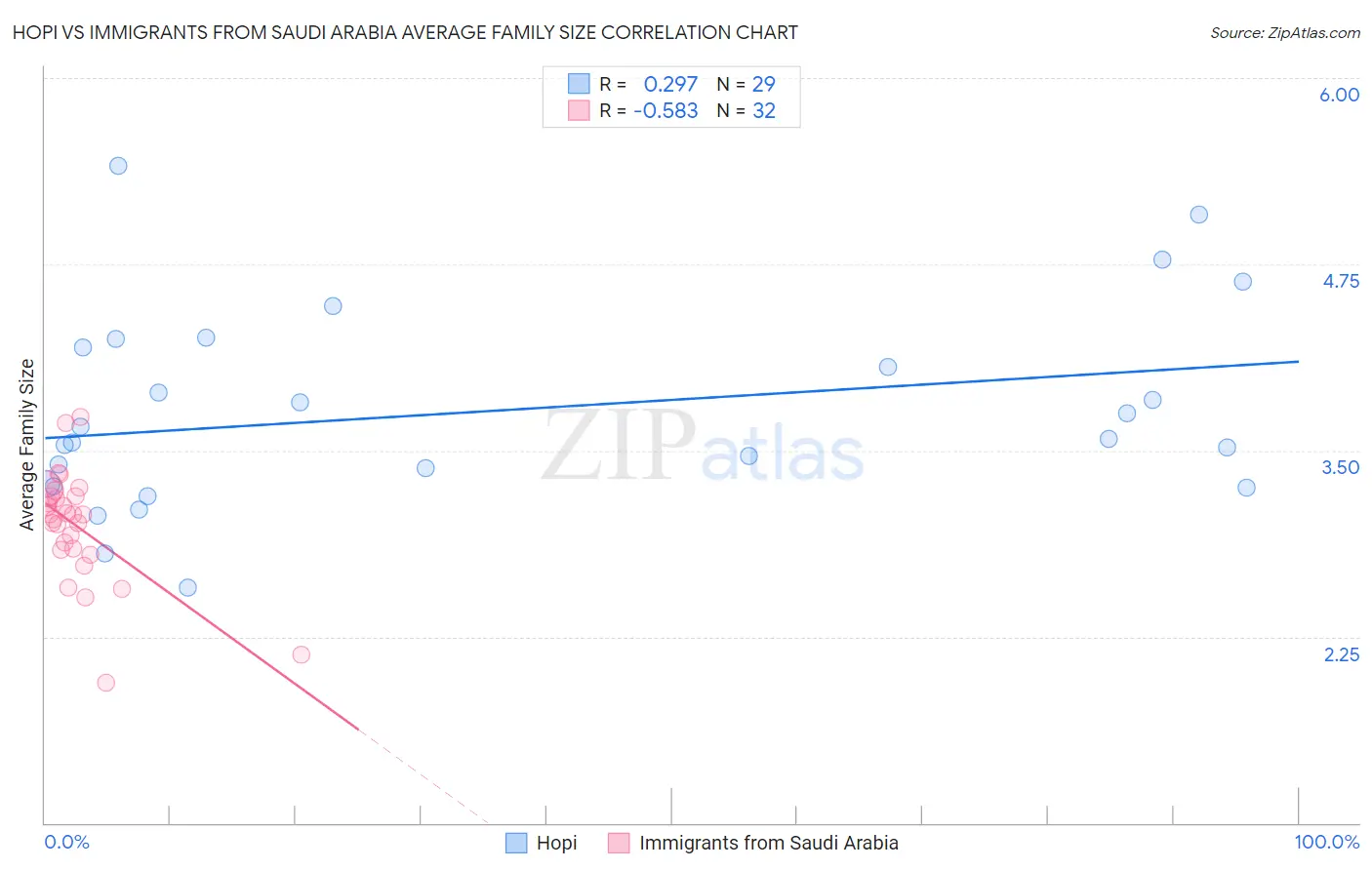 Hopi vs Immigrants from Saudi Arabia Average Family Size