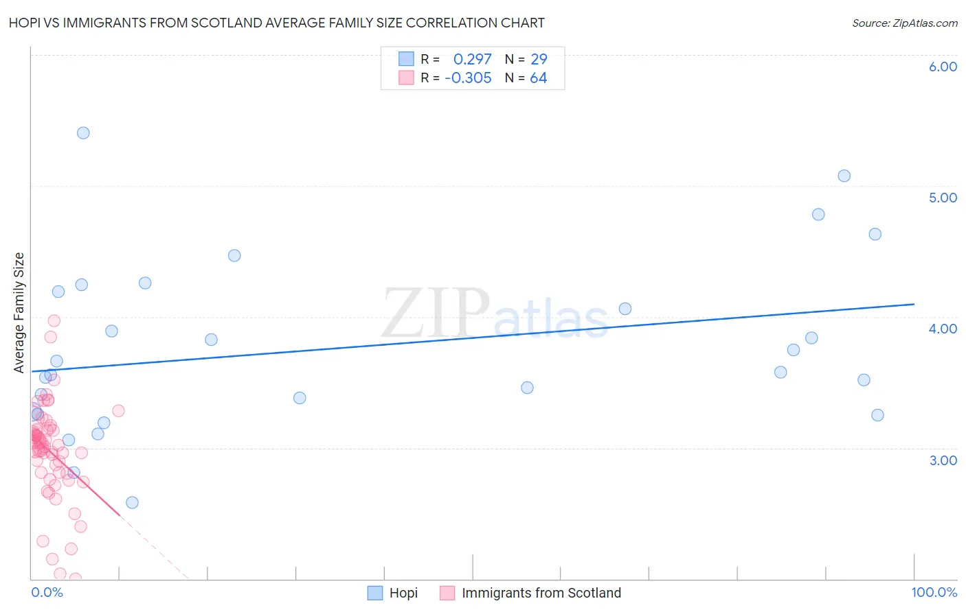 Hopi vs Immigrants from Scotland Average Family Size