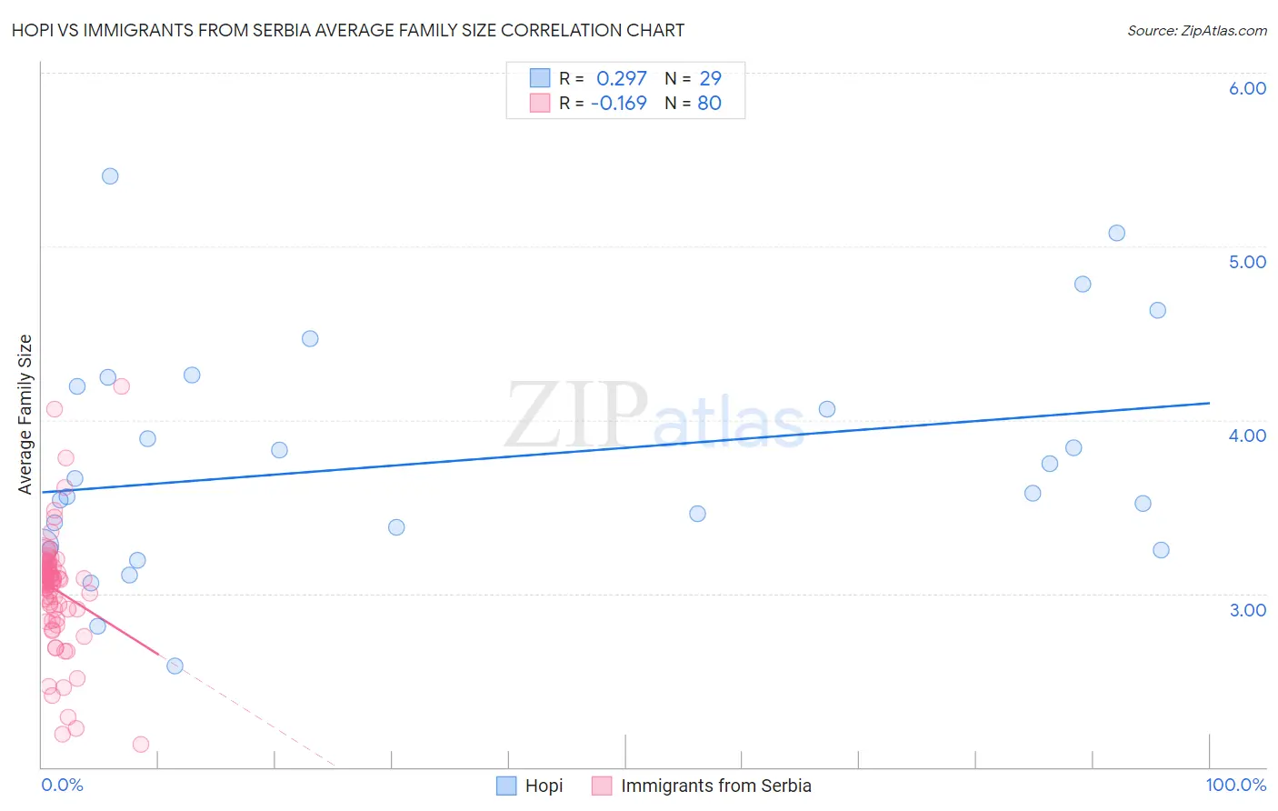 Hopi vs Immigrants from Serbia Average Family Size