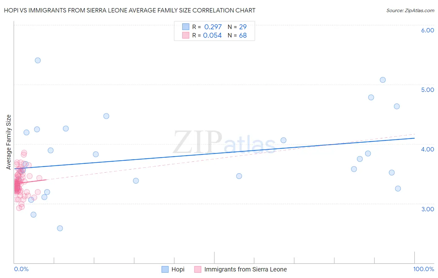 Hopi vs Immigrants from Sierra Leone Average Family Size