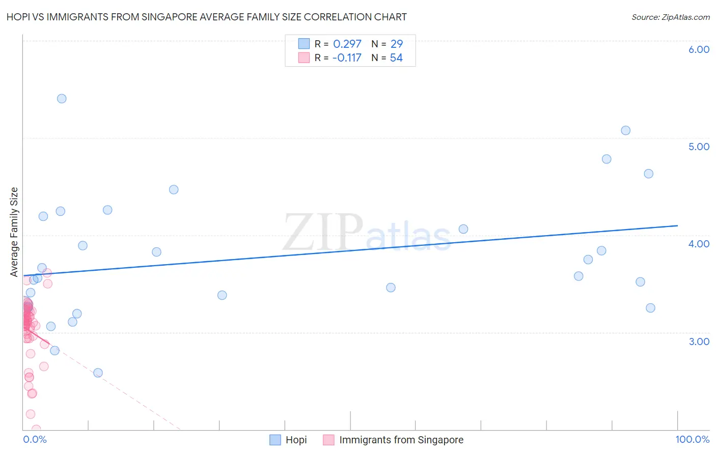 Hopi vs Immigrants from Singapore Average Family Size