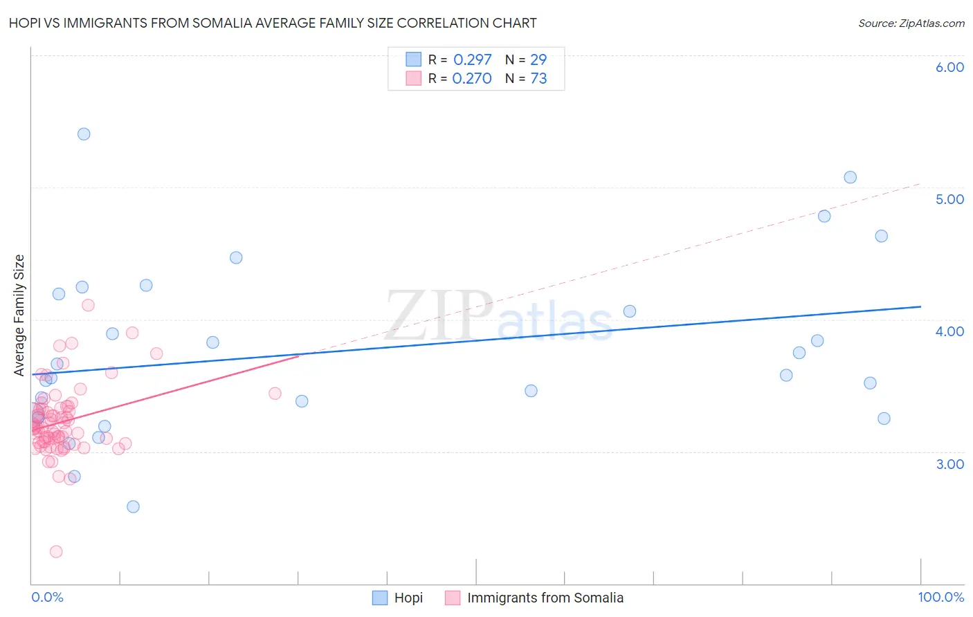 Hopi vs Immigrants from Somalia Average Family Size