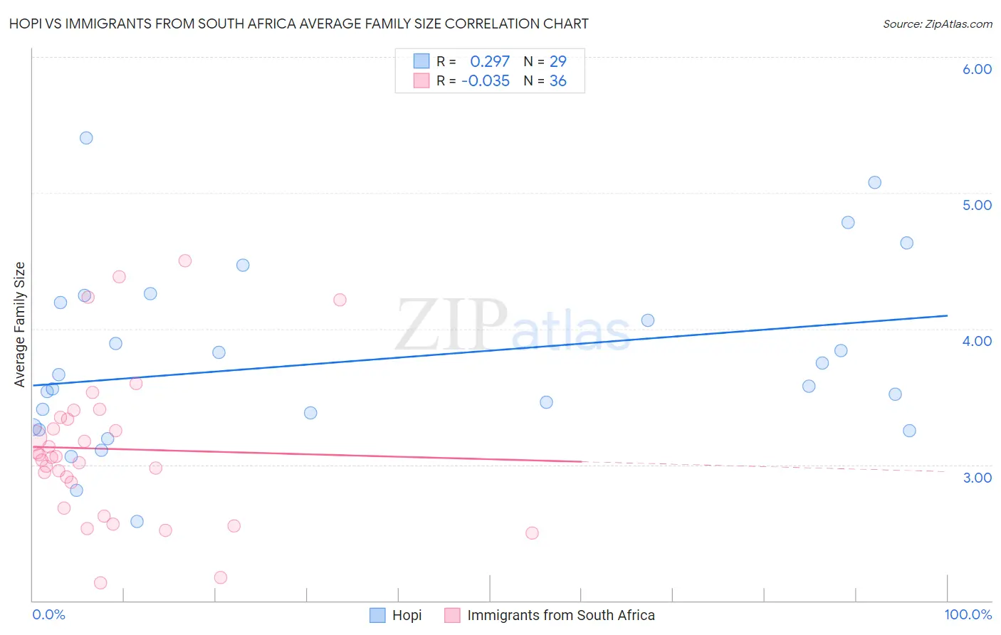 Hopi vs Immigrants from South Africa Average Family Size