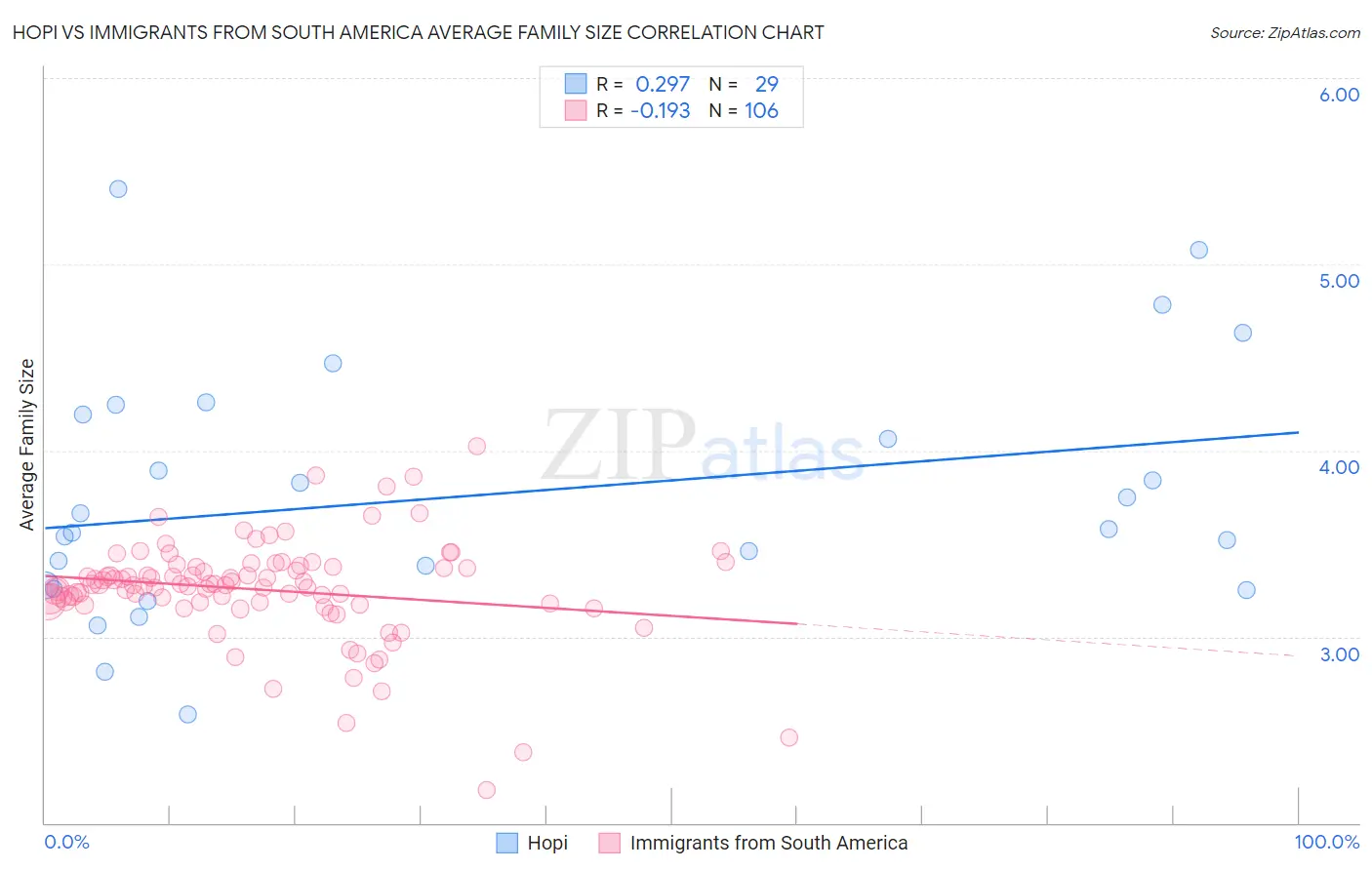 Hopi vs Immigrants from South America Average Family Size