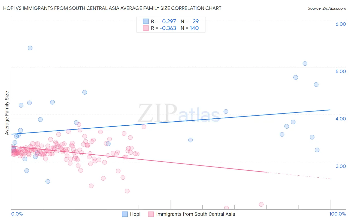 Hopi vs Immigrants from South Central Asia Average Family Size