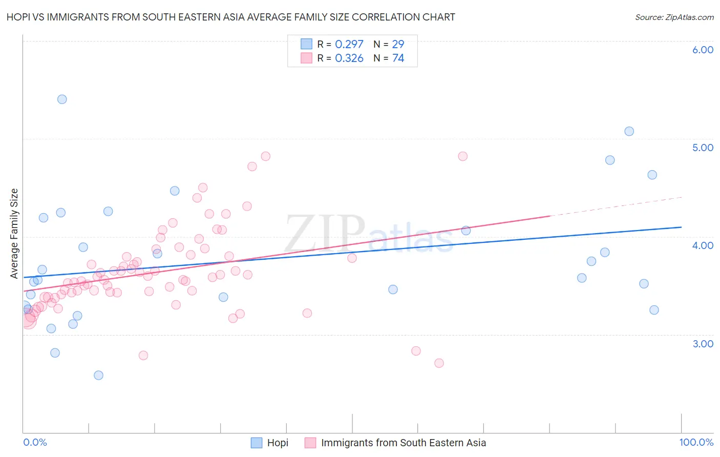 Hopi vs Immigrants from South Eastern Asia Average Family Size
