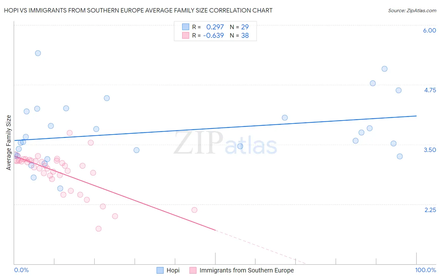 Hopi vs Immigrants from Southern Europe Average Family Size