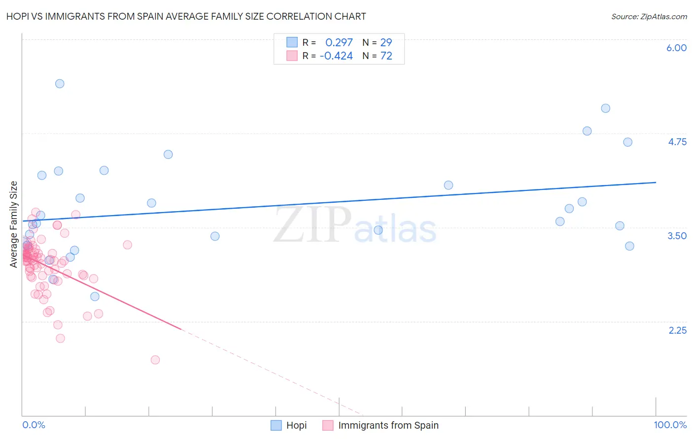 Hopi vs Immigrants from Spain Average Family Size