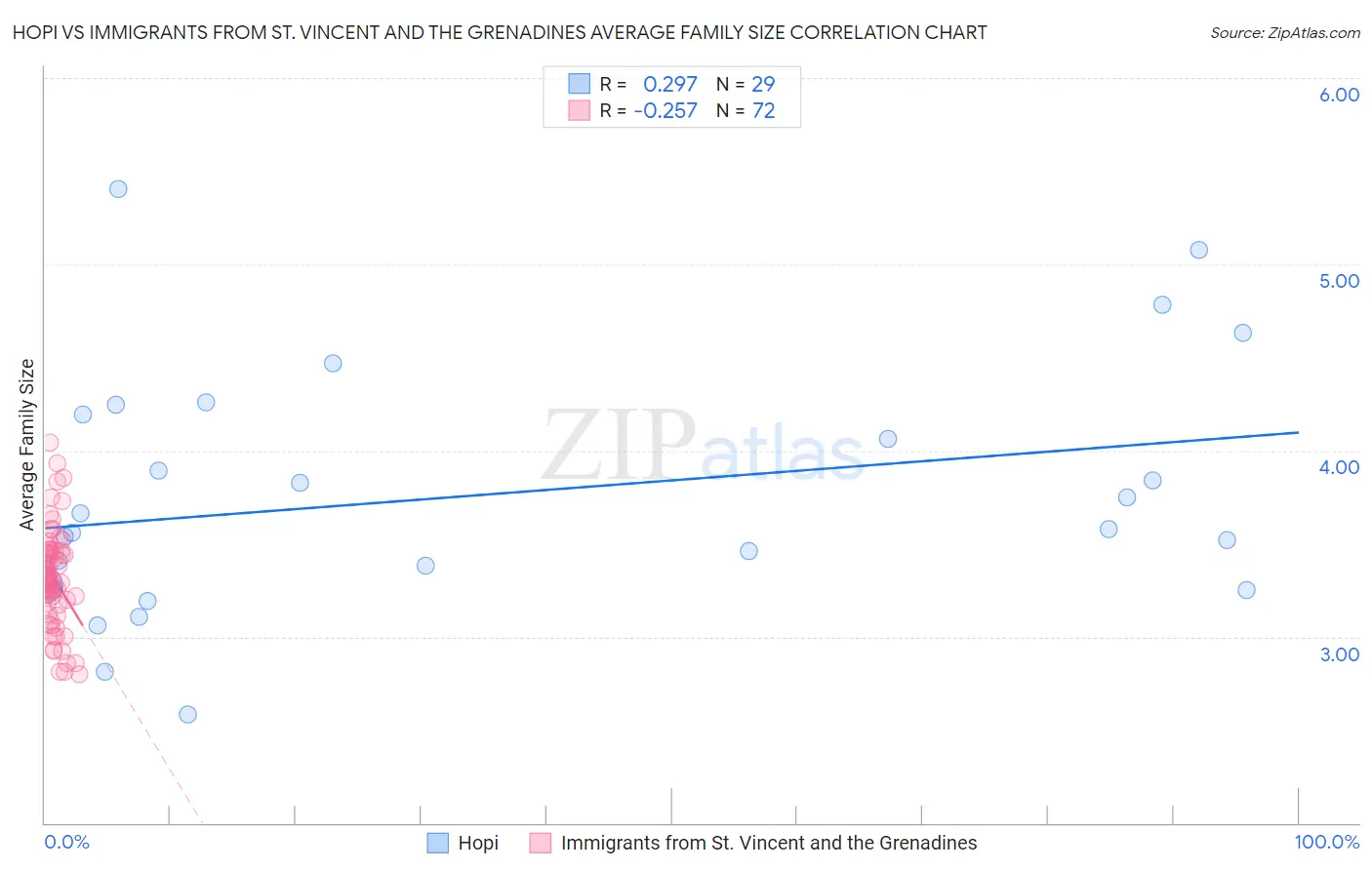 Hopi vs Immigrants from St. Vincent and the Grenadines Average Family Size