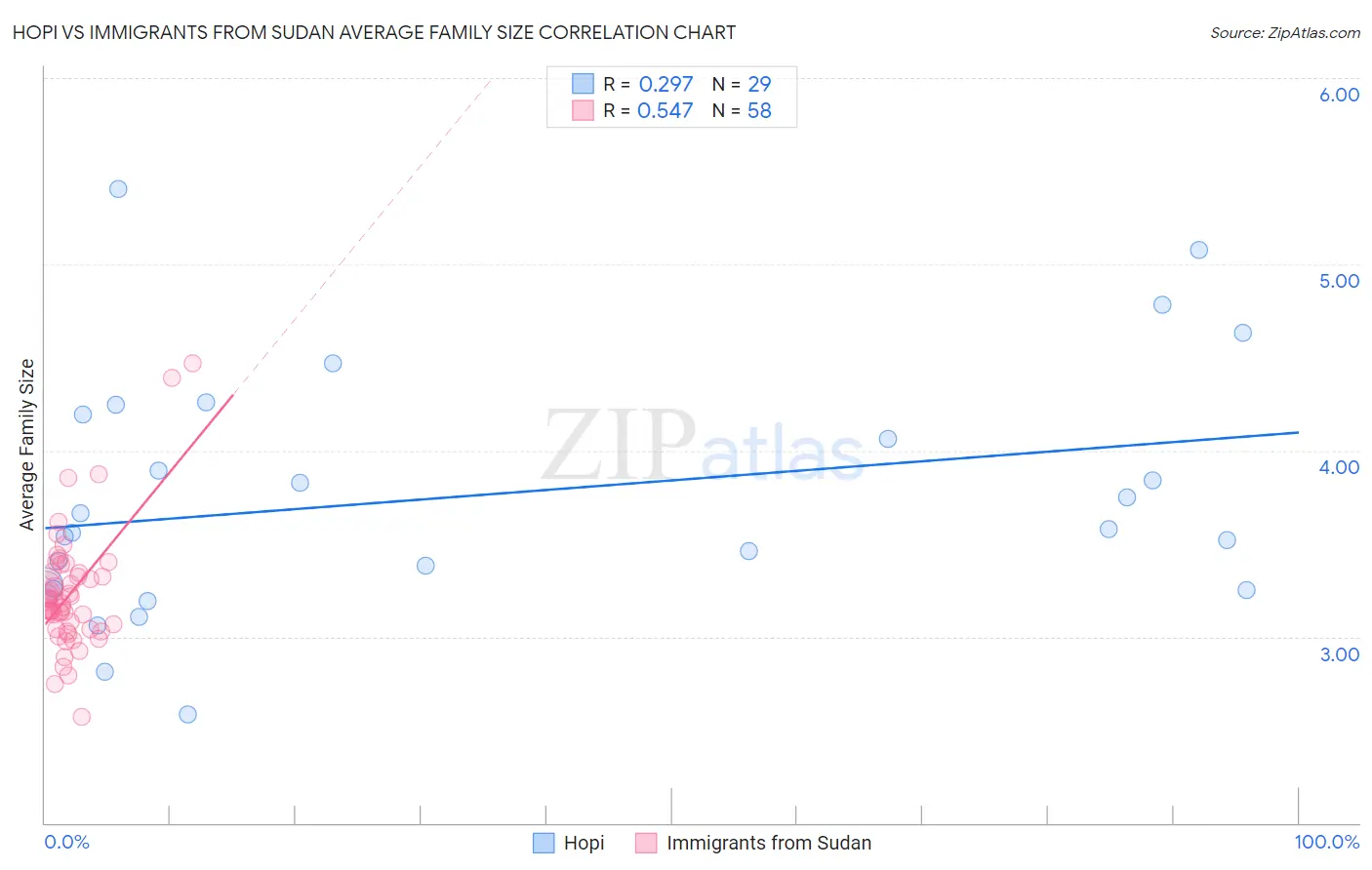 Hopi vs Immigrants from Sudan Average Family Size