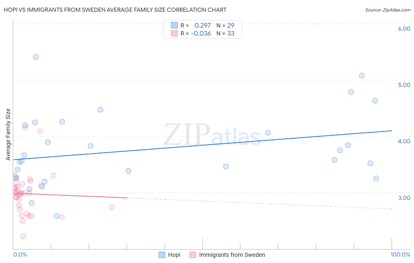 Hopi vs Immigrants from Sweden Average Family Size
