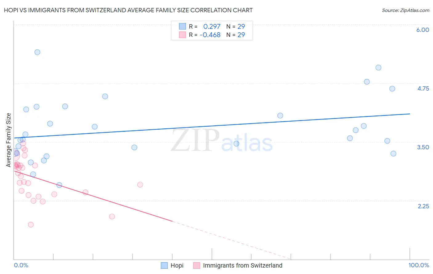 Hopi vs Immigrants from Switzerland Average Family Size