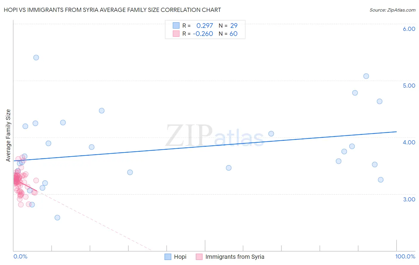 Hopi vs Immigrants from Syria Average Family Size