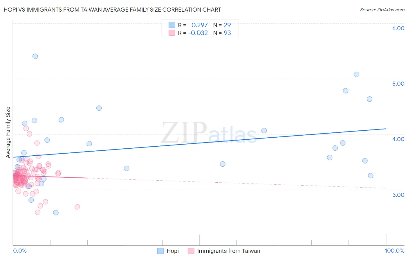 Hopi vs Immigrants from Taiwan Average Family Size