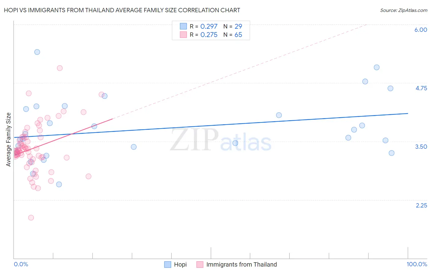Hopi vs Immigrants from Thailand Average Family Size