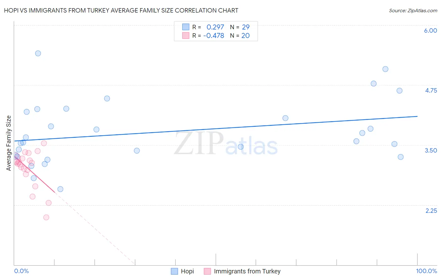 Hopi vs Immigrants from Turkey Average Family Size