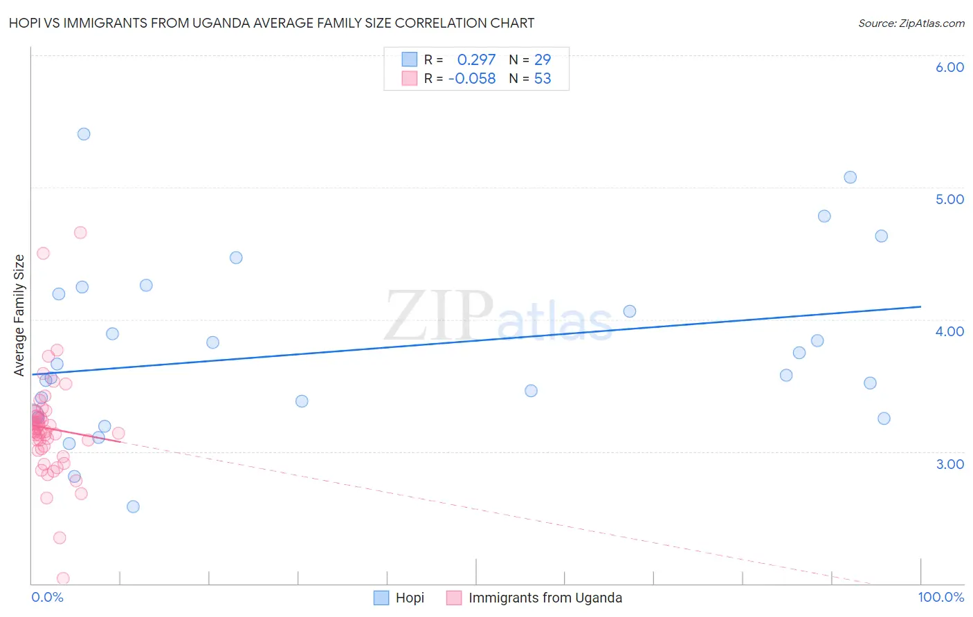 Hopi vs Immigrants from Uganda Average Family Size