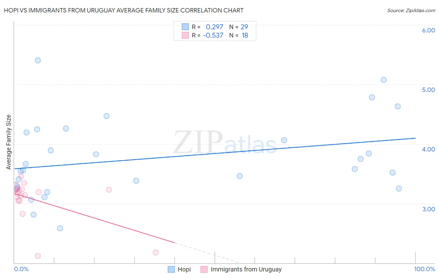 Hopi vs Immigrants from Uruguay Average Family Size