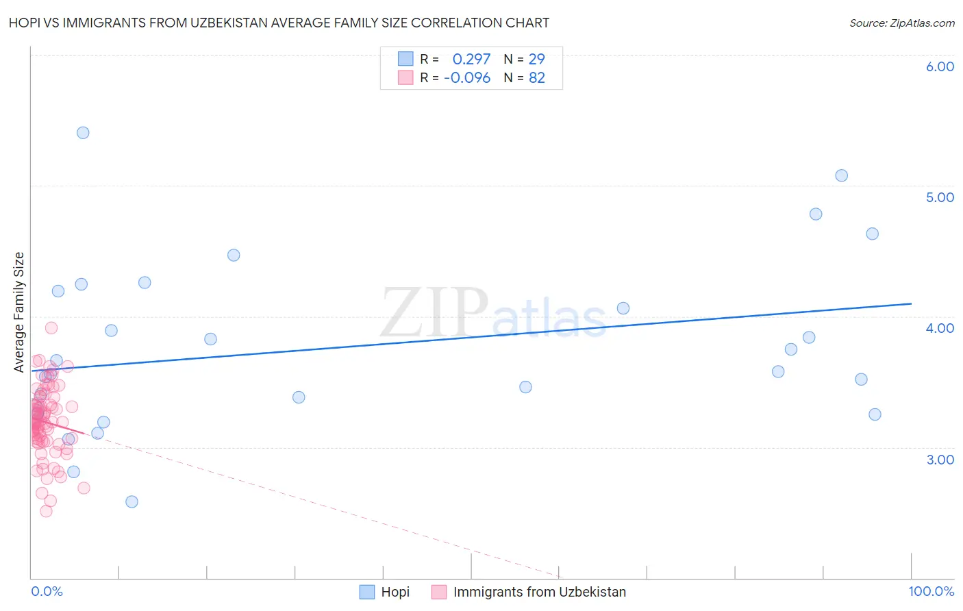 Hopi vs Immigrants from Uzbekistan Average Family Size