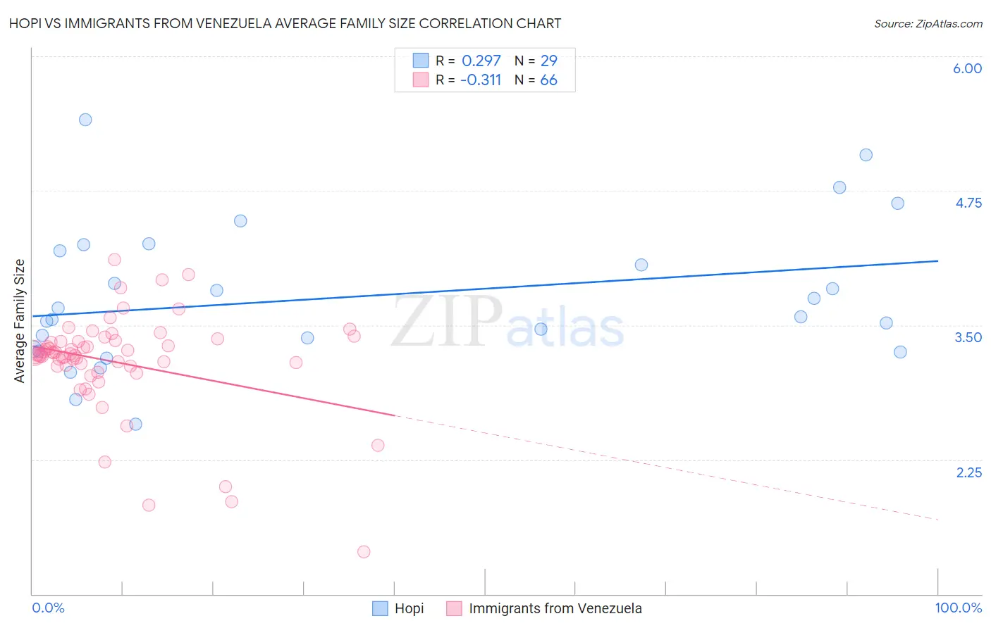 Hopi vs Immigrants from Venezuela Average Family Size