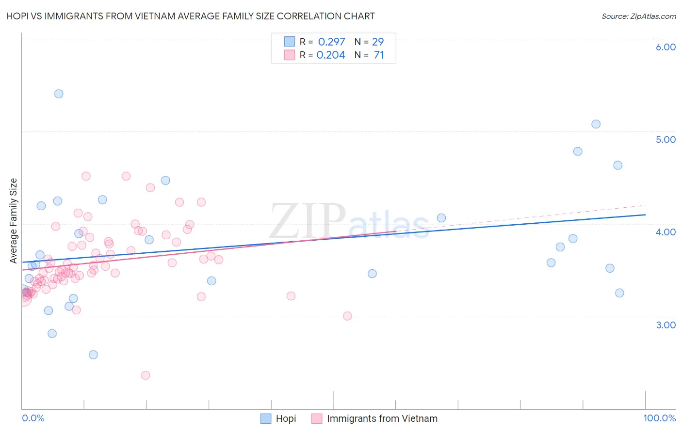 Hopi vs Immigrants from Vietnam Average Family Size