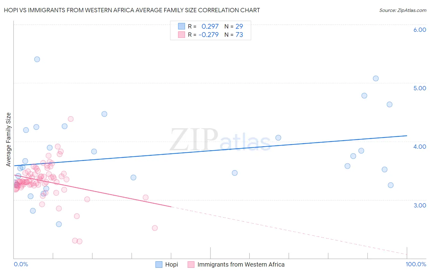 Hopi vs Immigrants from Western Africa Average Family Size