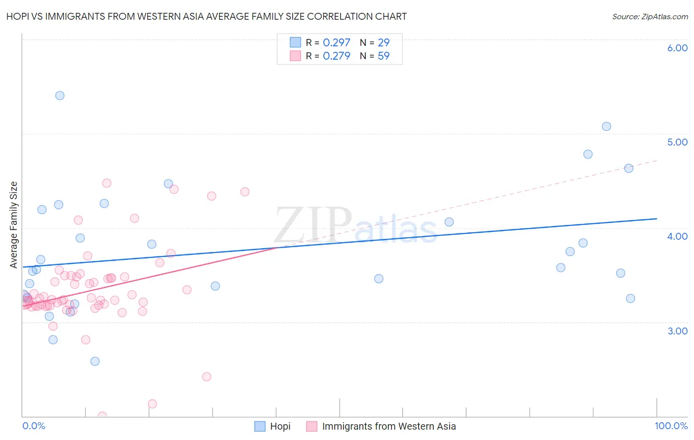 Hopi vs Immigrants from Western Asia Average Family Size