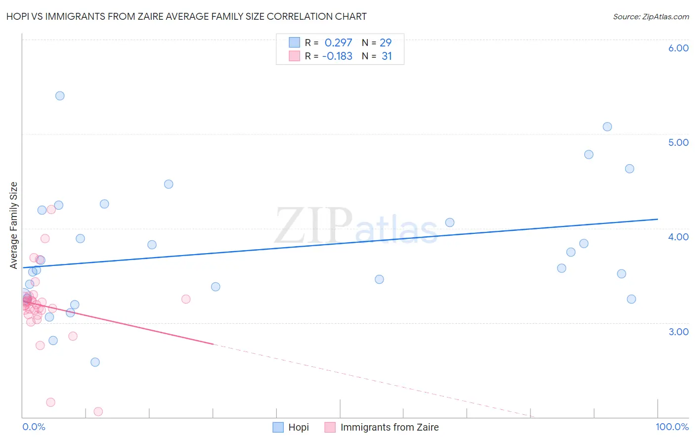 Hopi vs Immigrants from Zaire Average Family Size