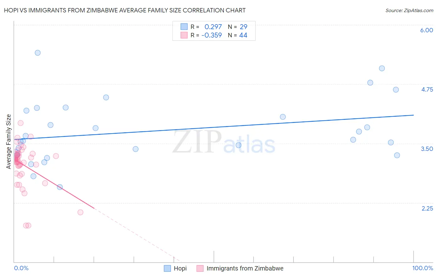 Hopi vs Immigrants from Zimbabwe Average Family Size