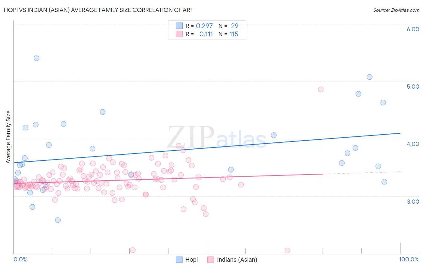 Hopi vs Indian (Asian) Average Family Size