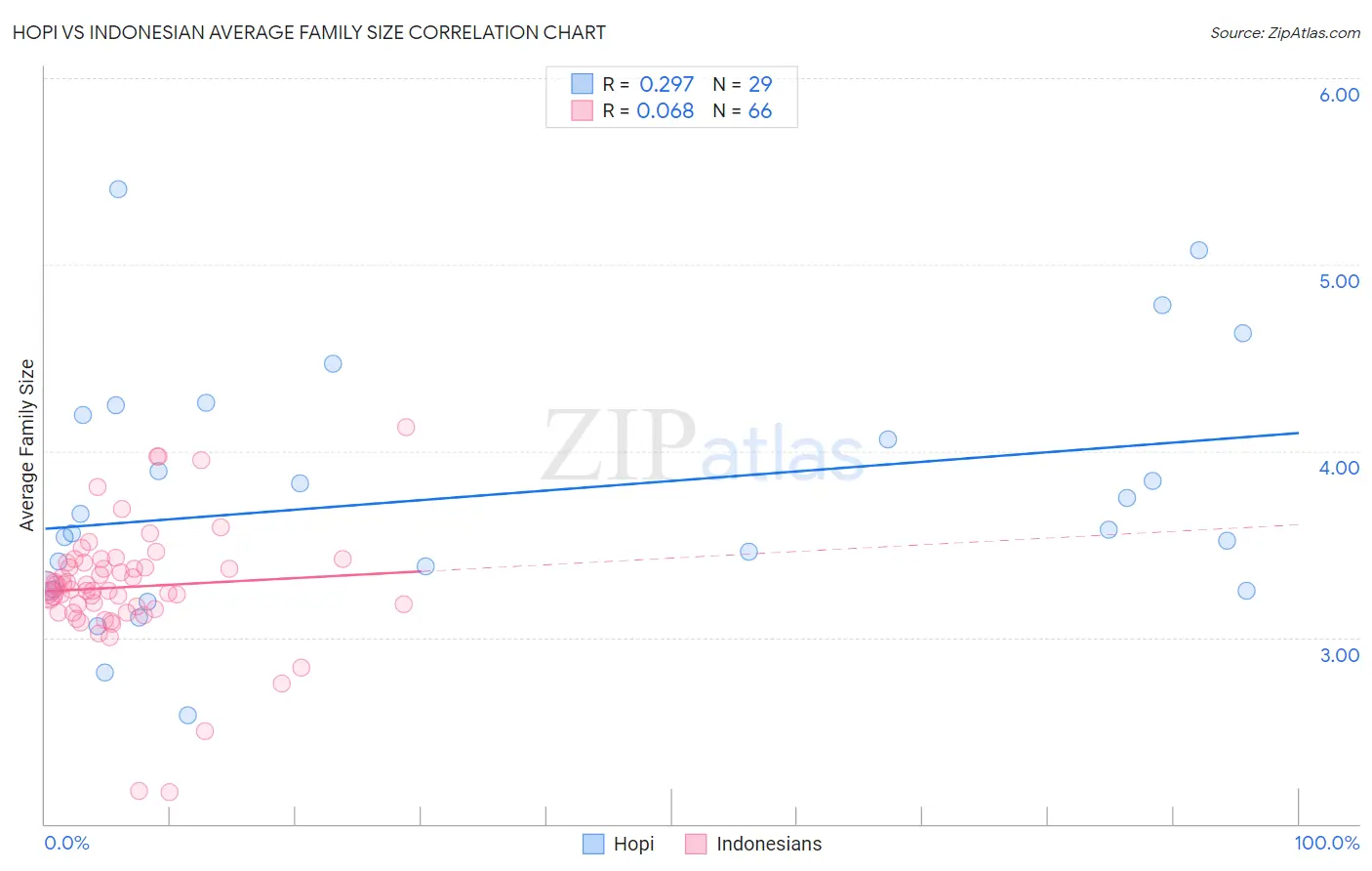 Hopi vs Indonesian Average Family Size