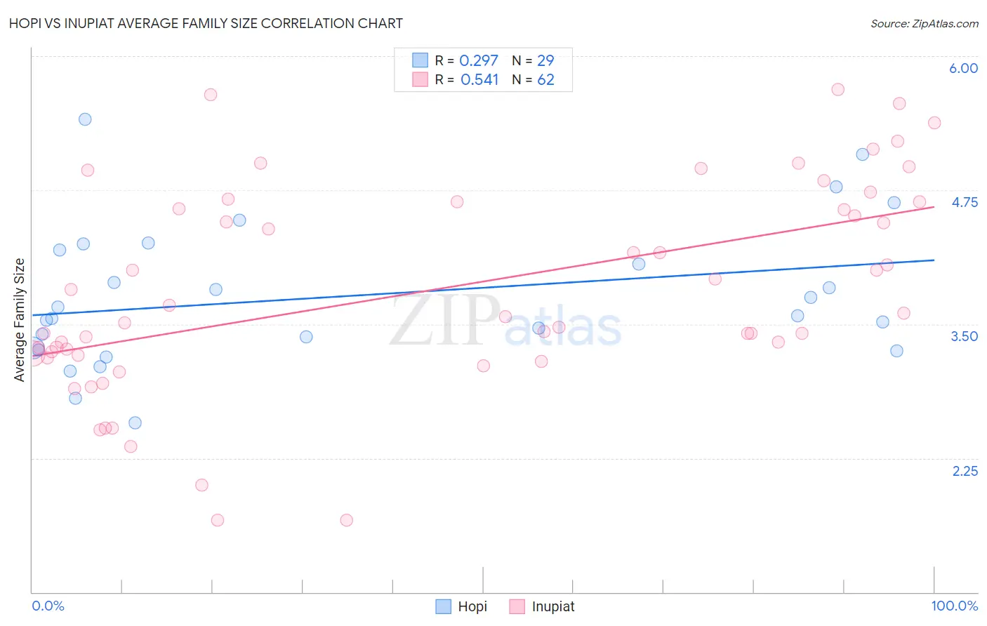 Hopi vs Inupiat Average Family Size