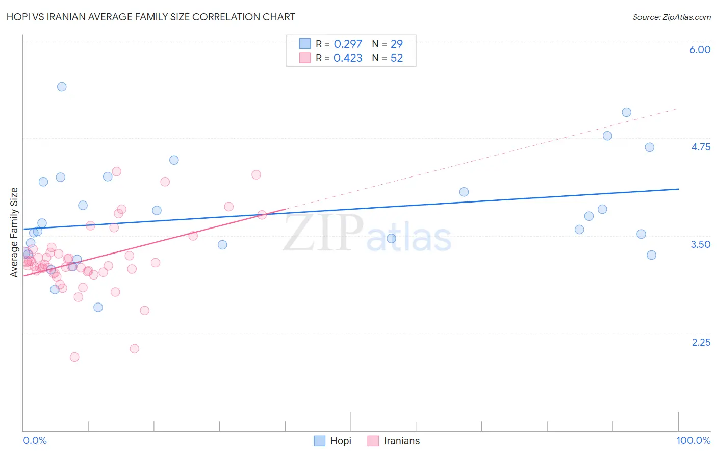 Hopi vs Iranian Average Family Size