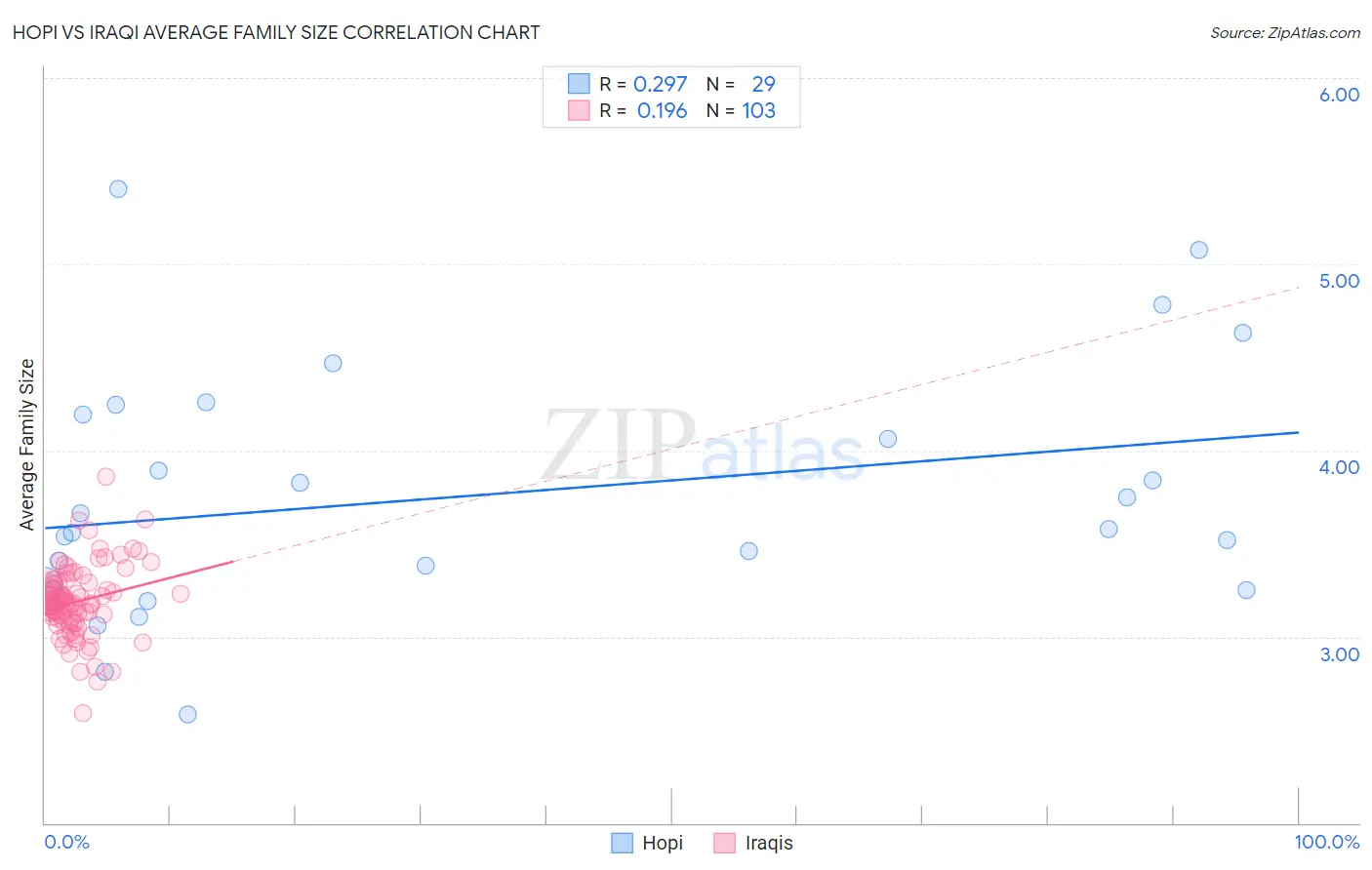 Hopi vs Iraqi Average Family Size