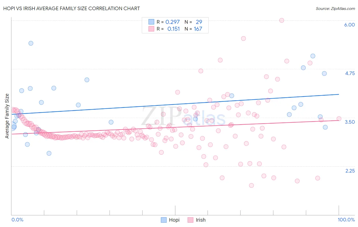 Hopi vs Irish Average Family Size