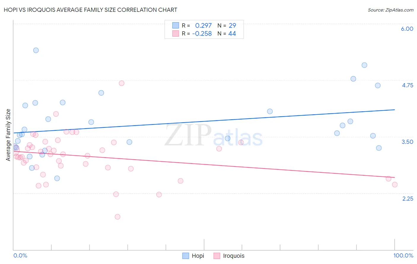 Hopi vs Iroquois Average Family Size