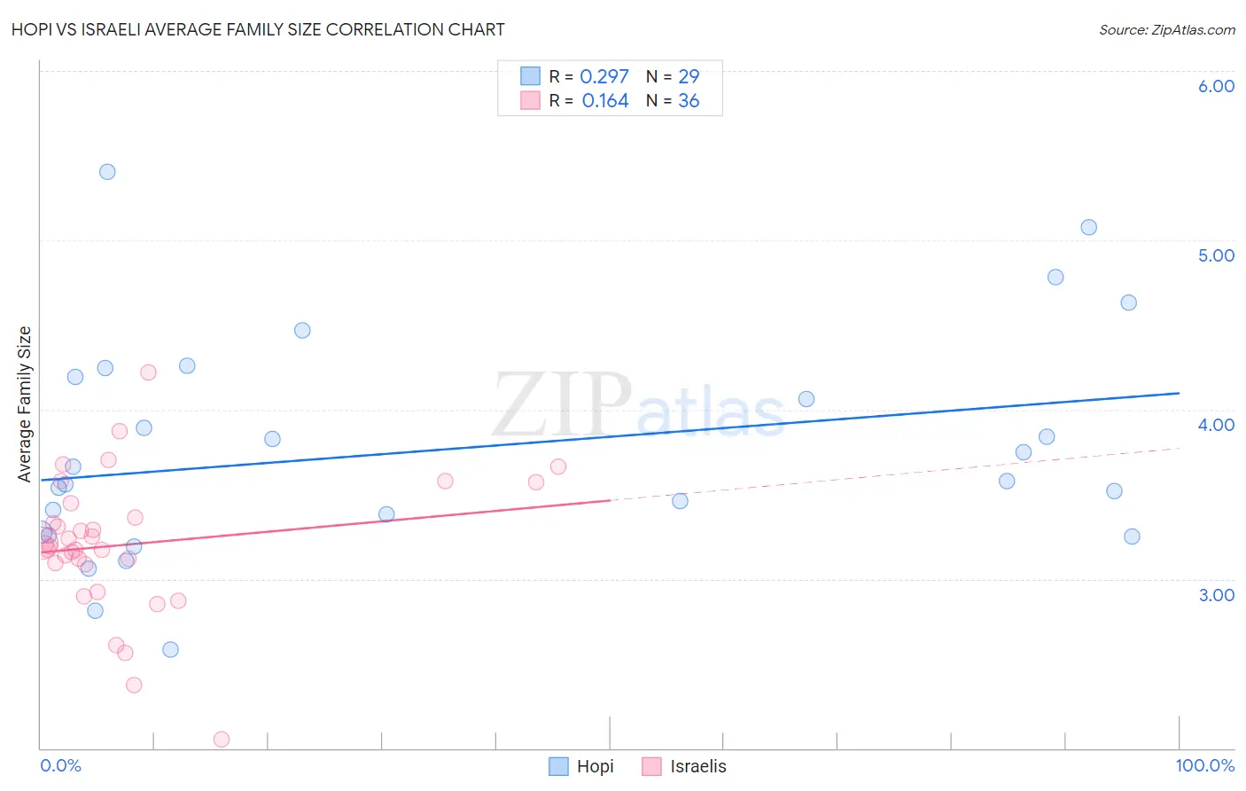 Hopi vs Israeli Average Family Size