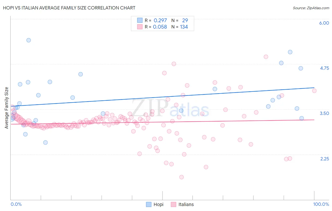 Hopi vs Italian Average Family Size