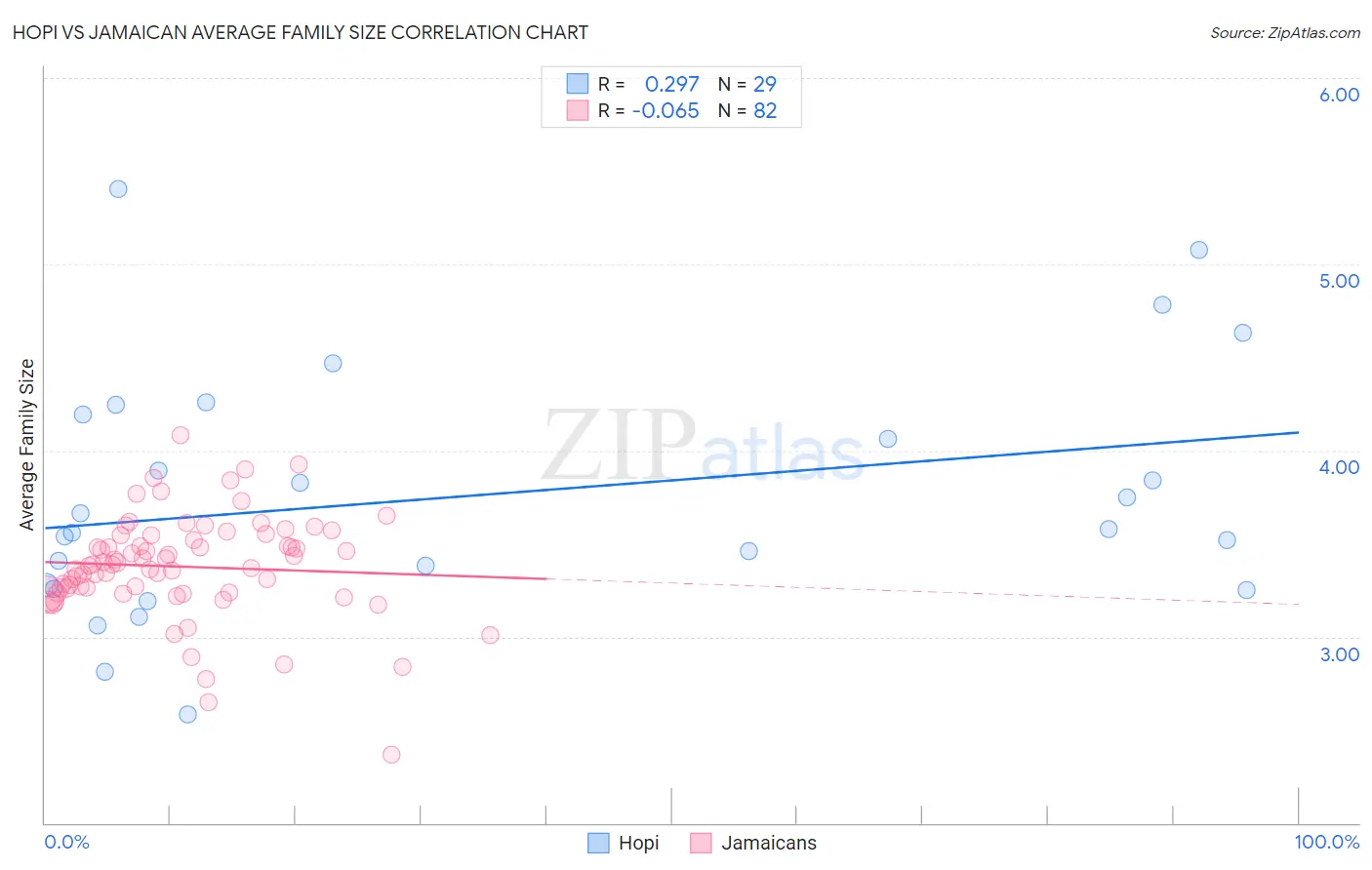 Hopi vs Jamaican Average Family Size