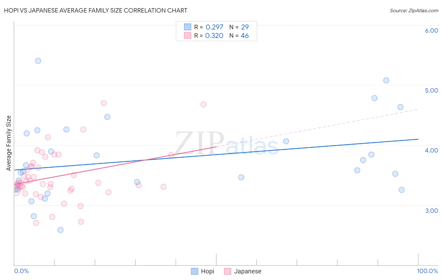 Hopi vs Japanese Average Family Size