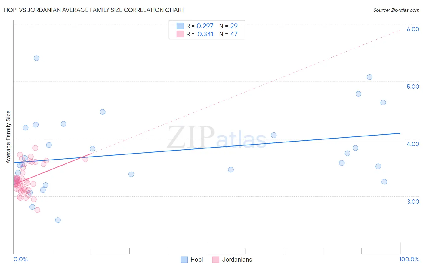 Hopi vs Jordanian Average Family Size