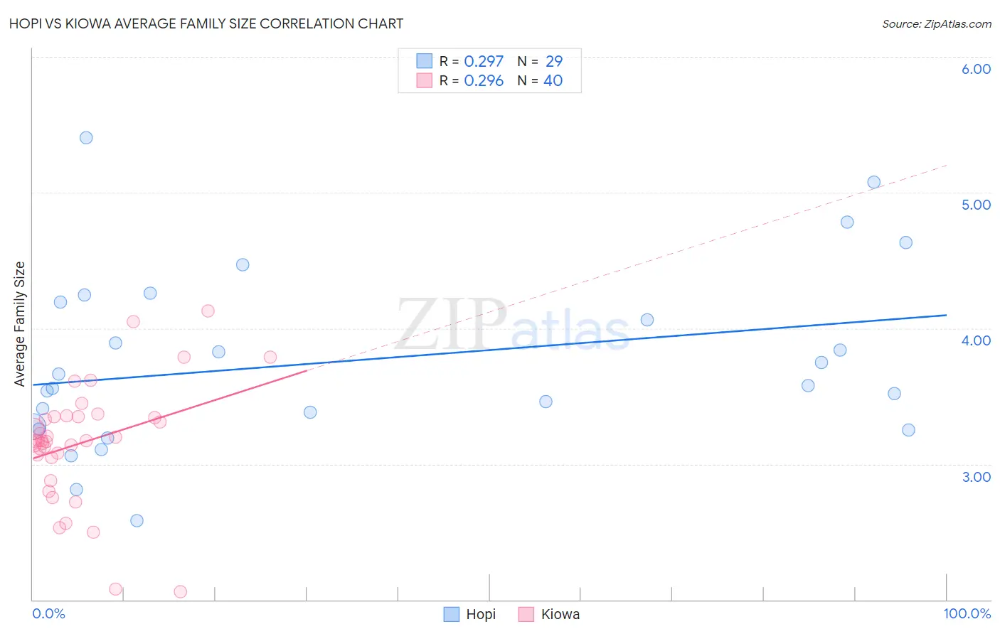 Hopi vs Kiowa Average Family Size